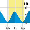 Salem tide chart for Sunday, September 19, 2021