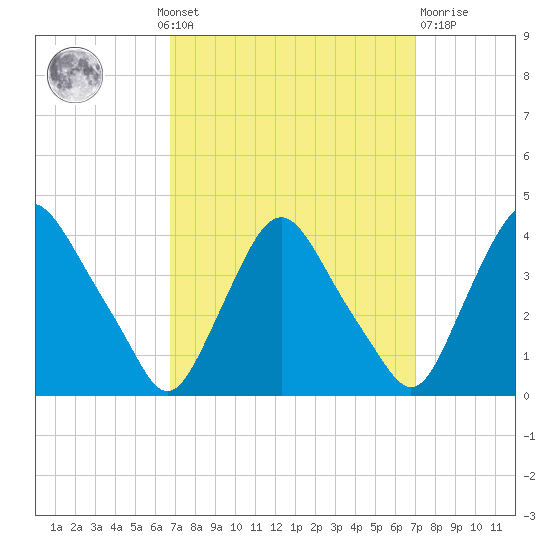 Salem tide chart for Monday, September 20, 2021