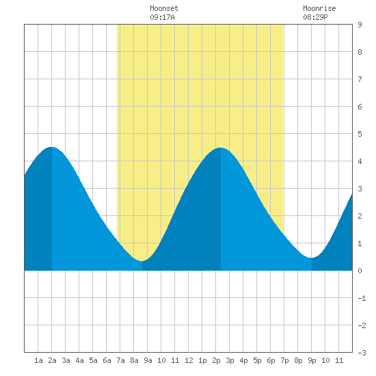 Salem tide chart for Thursday, September 23, 2021