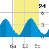 Salem tide chart for Friday, September 24, 2021