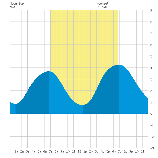 Salem tide chart for Wednesday, September 29, 2021