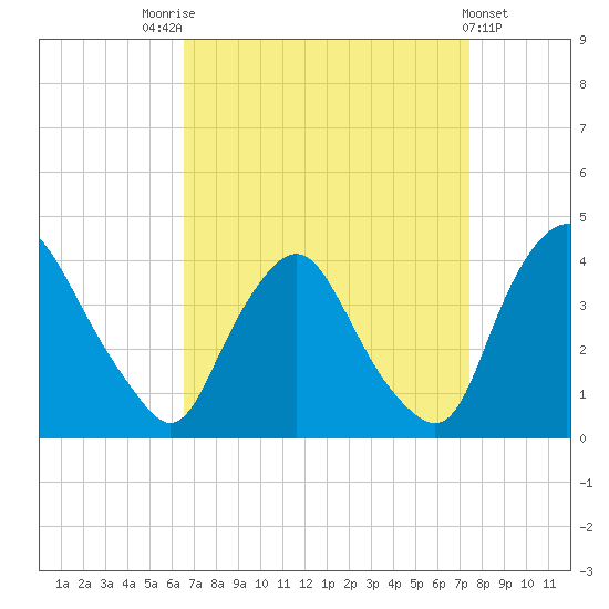 Salem tide chart for Sunday, September 5, 2021