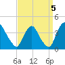 Salem tide chart for Sunday, September 5, 2021