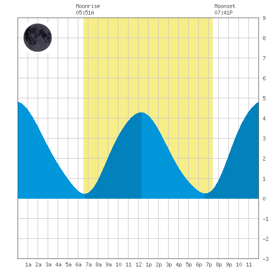 Salem tide chart for Monday, September 6, 2021