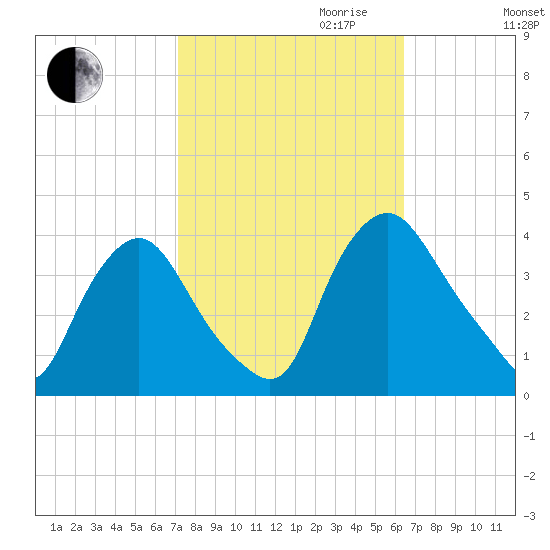 Salem tide chart for Tuesday, October 12, 2021