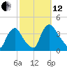 Salem tide chart for Tuesday, October 12, 2021