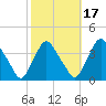 Salem tide chart for Sunday, October 17, 2021