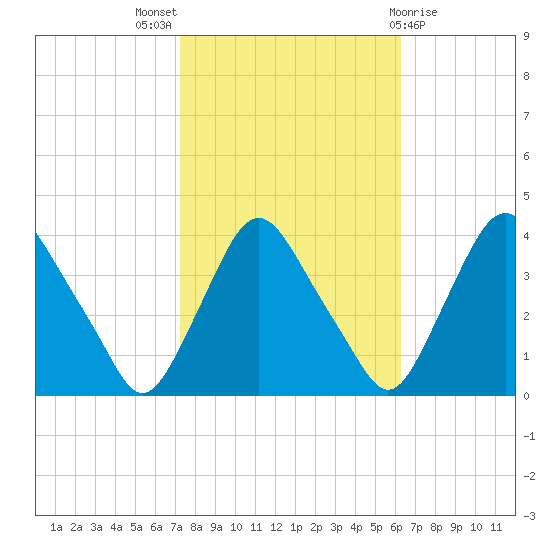Salem tide chart for Monday, October 18, 2021