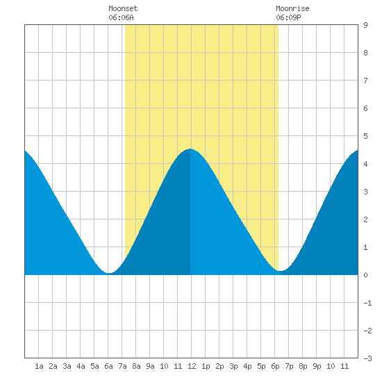 Salem tide chart for Tuesday, October 19, 2021