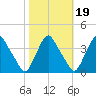 Salem tide chart for Tuesday, October 19, 2021
