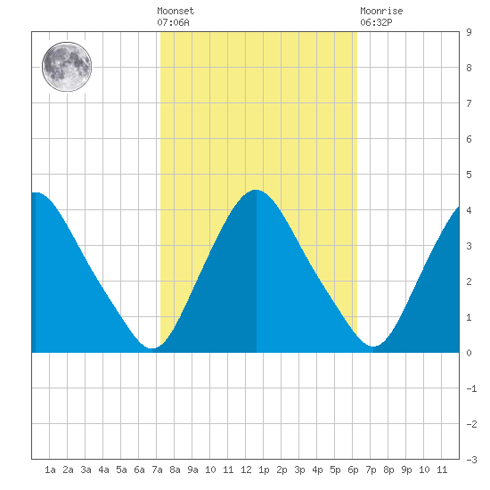 Salem tide chart for Wednesday, October 20, 2021
