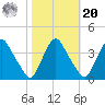 Salem tide chart for Wednesday, October 20, 2021