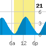 Salem tide chart for Thursday, October 21, 2021