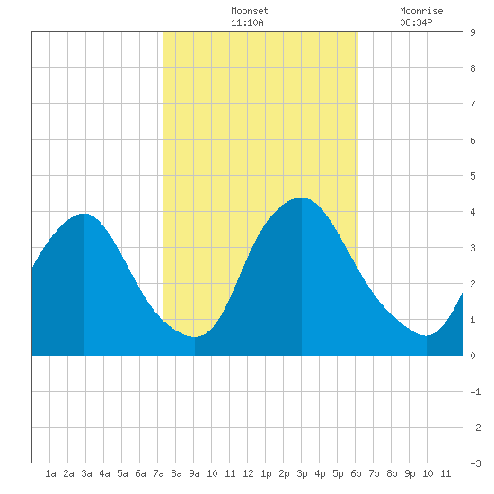 Salem tide chart for Sunday, October 24, 2021
