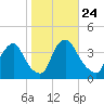 Salem tide chart for Sunday, October 24, 2021