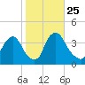 Salem tide chart for Monday, October 25, 2021