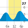 Salem tide chart for Wednesday, October 27, 2021