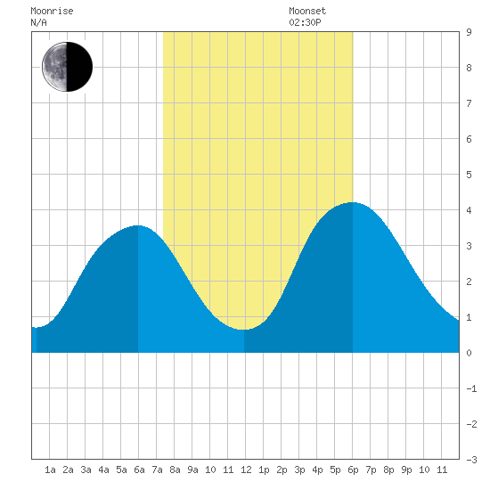 Salem tide chart for Thursday, October 28, 2021
