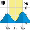Salem tide chart for Thursday, October 28, 2021