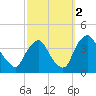 Salem tide chart for Saturday, October 2, 2021