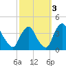 Salem tide chart for Sunday, October 3, 2021