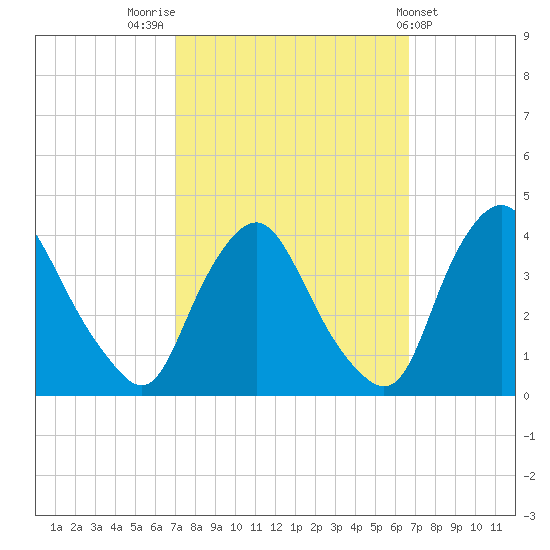 Salem tide chart for Monday, October 4, 2021