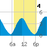Salem tide chart for Monday, October 4, 2021