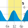 Salem tide chart for Tuesday, October 5, 2021