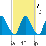 Salem tide chart for Thursday, October 7, 2021