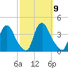 Salem tide chart for Saturday, October 9, 2021