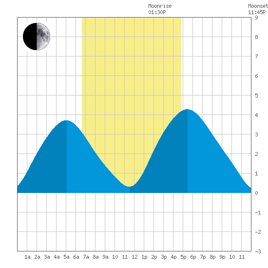 Salem tide chart for Thursday, November 11, 2021