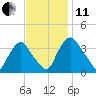 Salem tide chart for Thursday, November 11, 2021