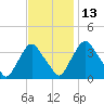 Salem tide chart for Saturday, November 13, 2021