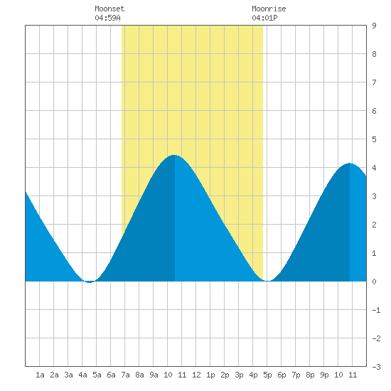 Salem tide chart for Wednesday, November 17, 2021