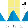 Salem tide chart for Thursday, November 18, 2021