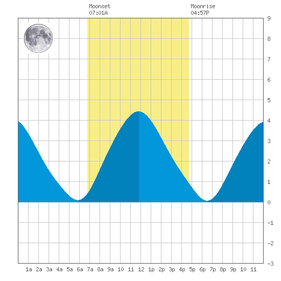Salem tide chart for Friday, November 19, 2021