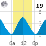Salem tide chart for Friday, November 19, 2021