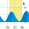 Salem tide chart for Monday, November 1, 2021