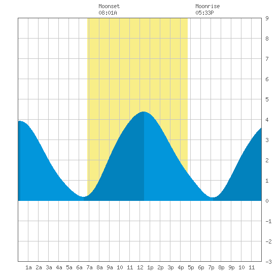 Salem tide chart for Saturday, November 20, 2021