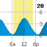 Salem tide chart for Saturday, November 20, 2021
