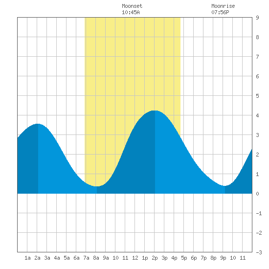 Salem tide chart for Tuesday, November 23, 2021