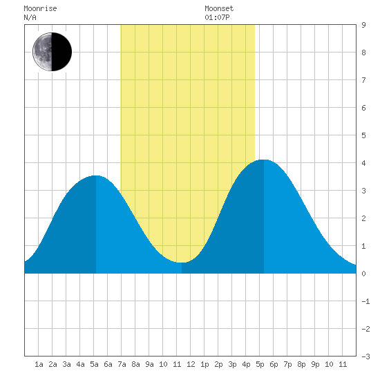 Salem tide chart for Saturday, November 27, 2021