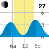 Salem tide chart for Saturday, November 27, 2021