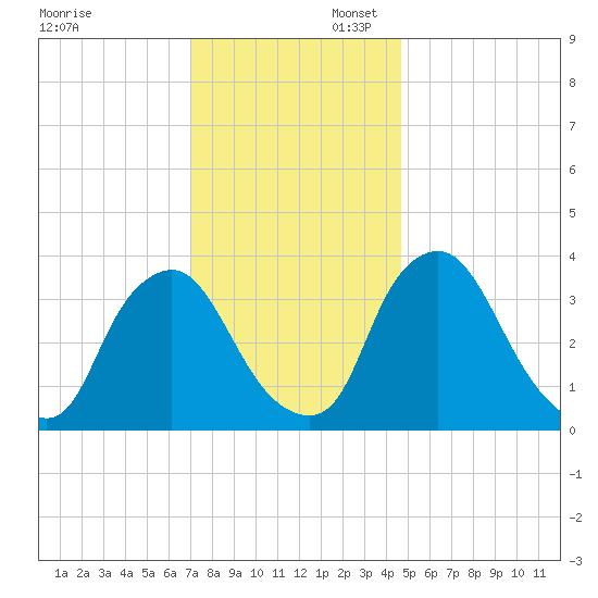 Salem tide chart for Sunday, November 28, 2021