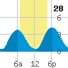 Salem tide chart for Sunday, November 28, 2021