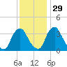 Salem tide chart for Monday, November 29, 2021