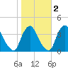 Salem tide chart for Tuesday, November 2, 2021