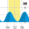 Salem tide chart for Tuesday, November 30, 2021