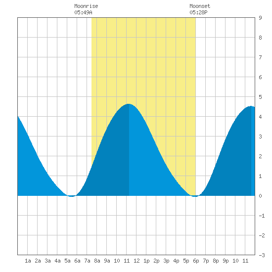 Salem tide chart for Wednesday, November 3, 2021