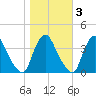 Salem tide chart for Wednesday, November 3, 2021